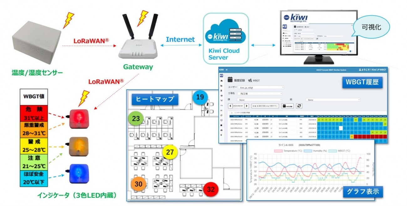 暑熱環境向けWBGT監視システム概要図
