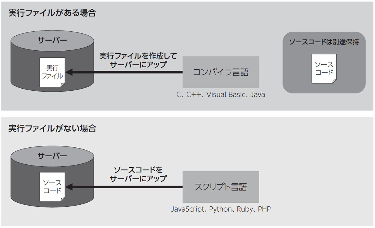 実行ファイルの有無による違い