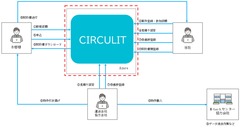 CIRCULITでは、IT資産処分に必要な一連の業務をオンラインで効率化、見積依頼から契約書の確認・ダウンロードまでをシステム上で管理し、進捗状況を可視化、契約書の共有・管理をオンラインで行うことで、業務のスピードと透明性を向上