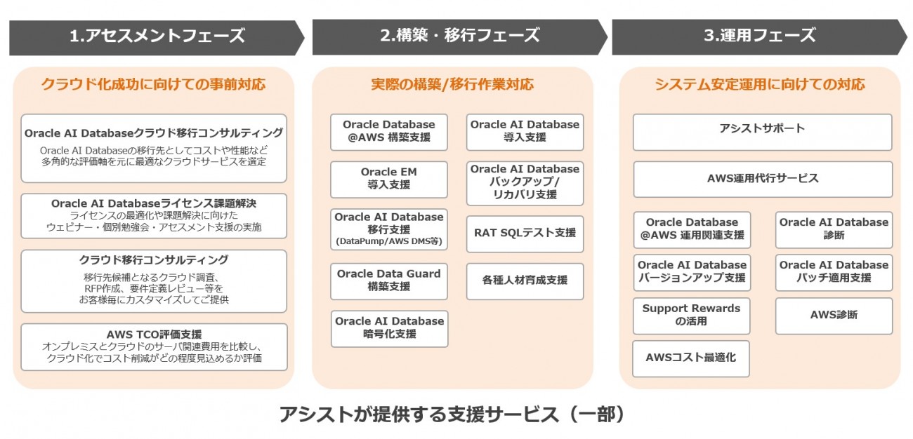 「Oracle Database@AWS導入支援サービス」の概要