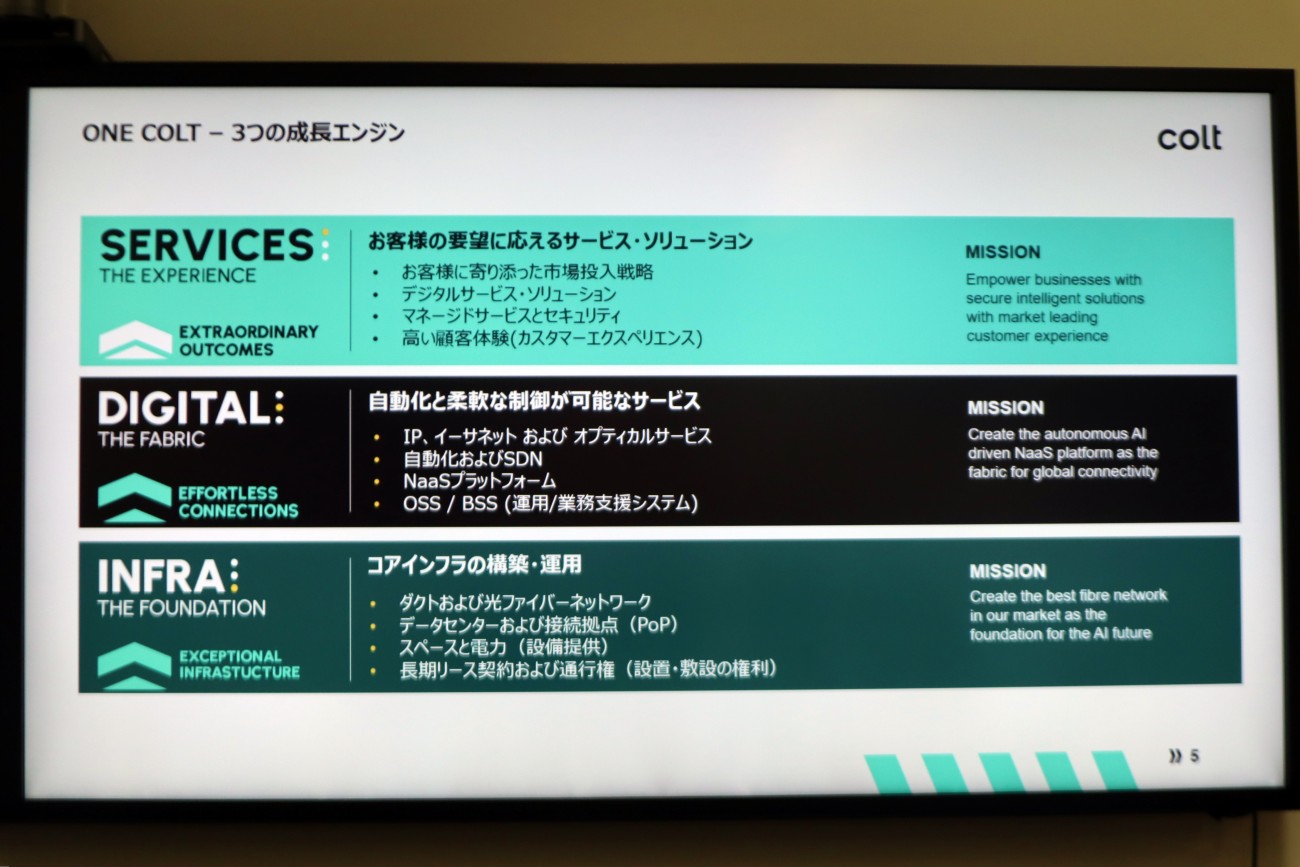 コア事業である光ファイバーネットワークやPoPなどの事業を基盤として、NaaSプラットフォームやマネージドサービスなどにポートフォリオを拡充