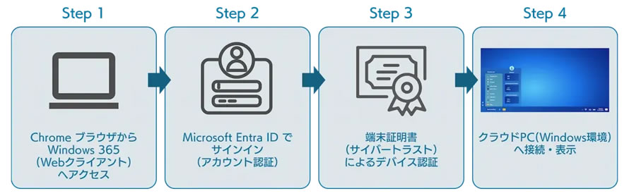 Chromebook 環境で Windows 365 を利用する際の多要素認証イメージ