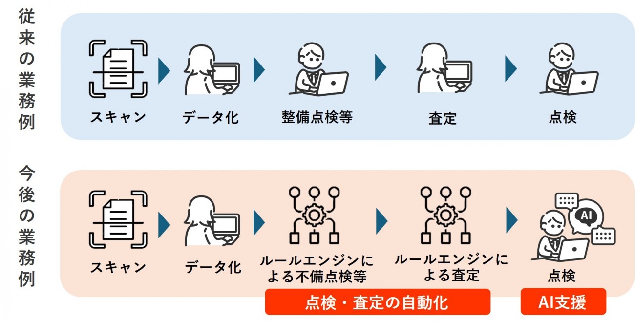 支払査定業務の自動化・高度化の業務フロー新旧対比イメージ