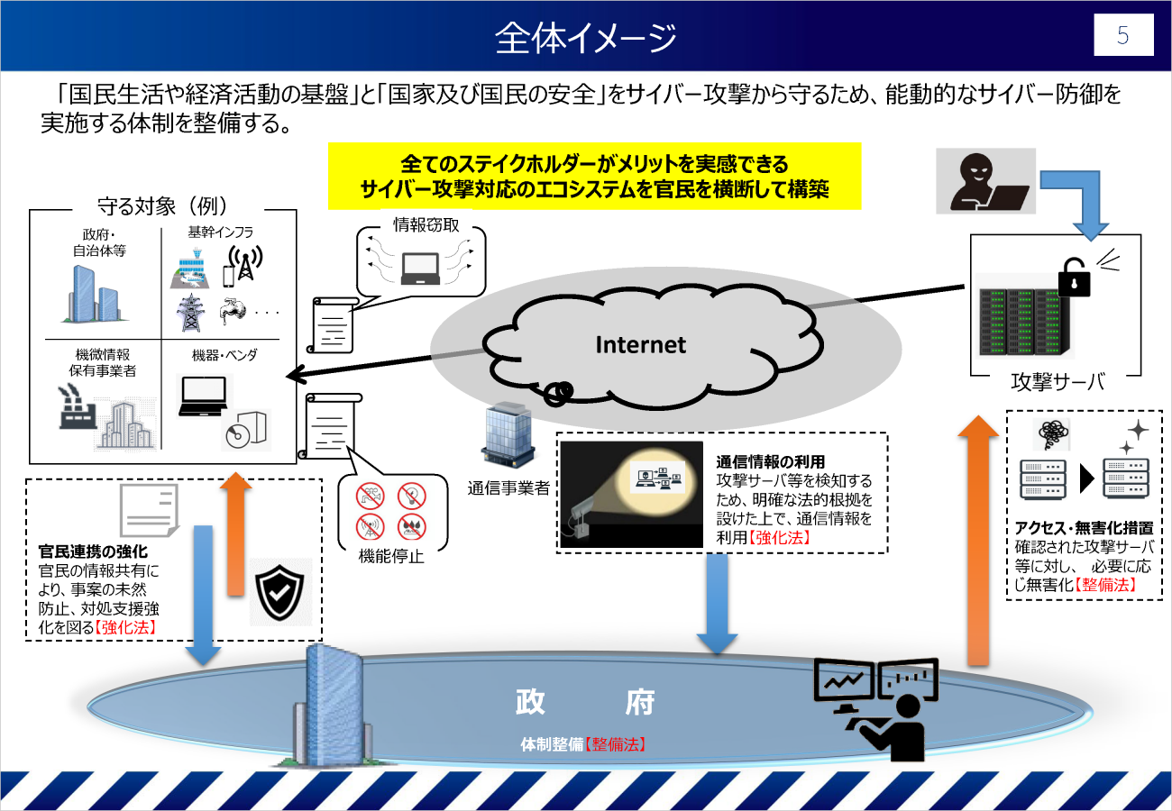 出典：『サイバー対処能力強化法及び同整備法について』より、5ページ目