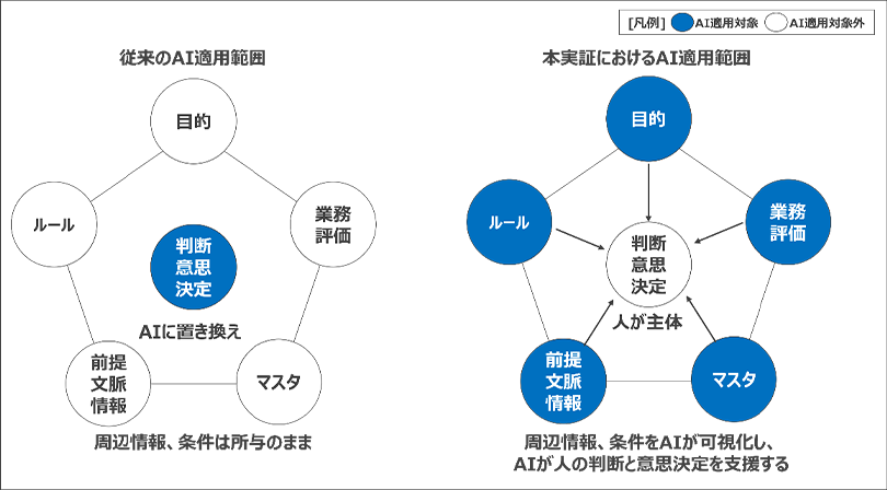 SCM領域におけるAI適用範囲の変化