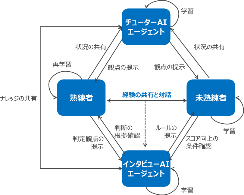 同実証におけるAIエージェント構成