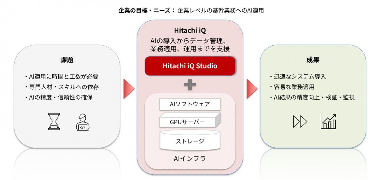 Hitachi iQの価値提供イメージ