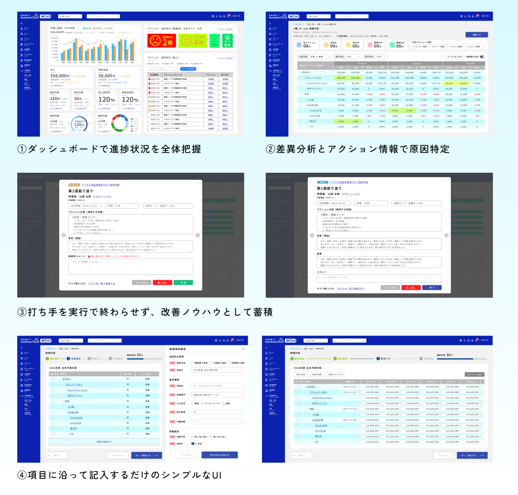 「Shachihata Cloud SDX 予実改善ナビ」のコア機能