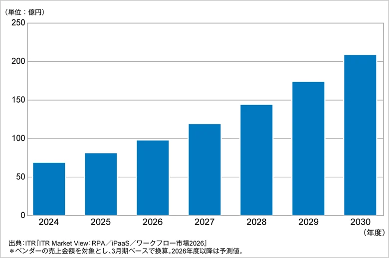 iPaaS市場規模推移および予測（2024～2030年度予測）