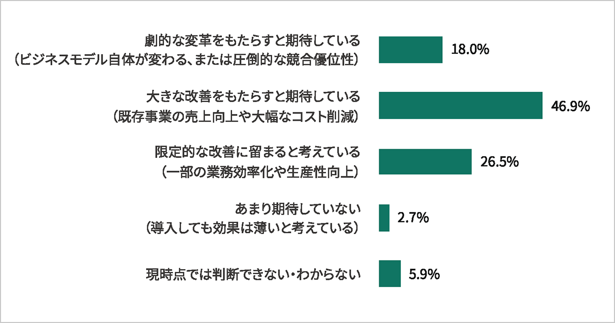 『AI・データ活用実態調査2026』（株式会社primeNumber）より、一部抜粋