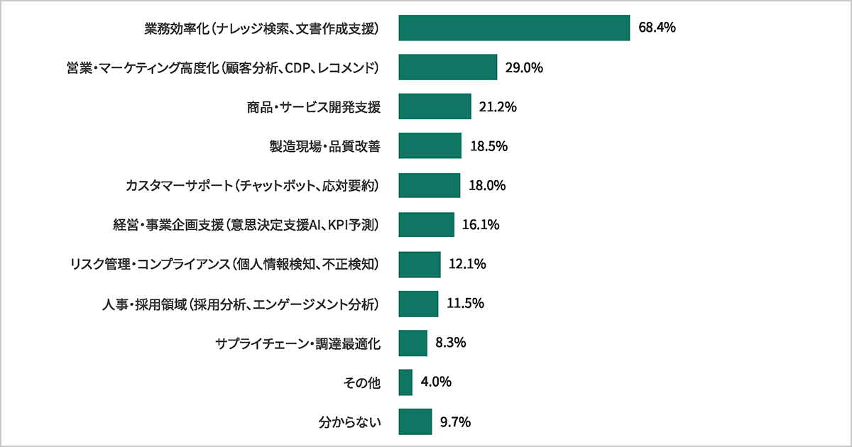 『AI・データ活用実態調査2026』（株式会社primeNumber）より、一部抜粋