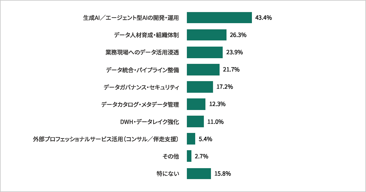 『AI・データ活用実態調査2026』（株式会社primeNumber）より、一部抜粋