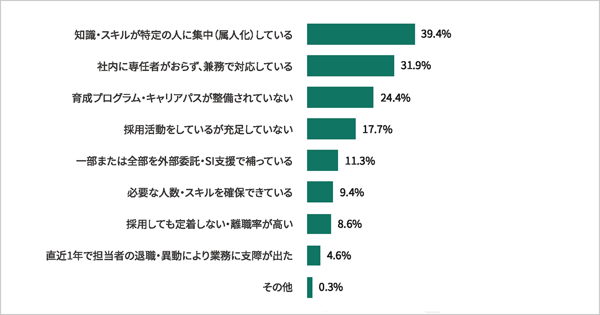 『AI・データ活用実態調査2026』（株式会社primeNumber）より、一部抜粋