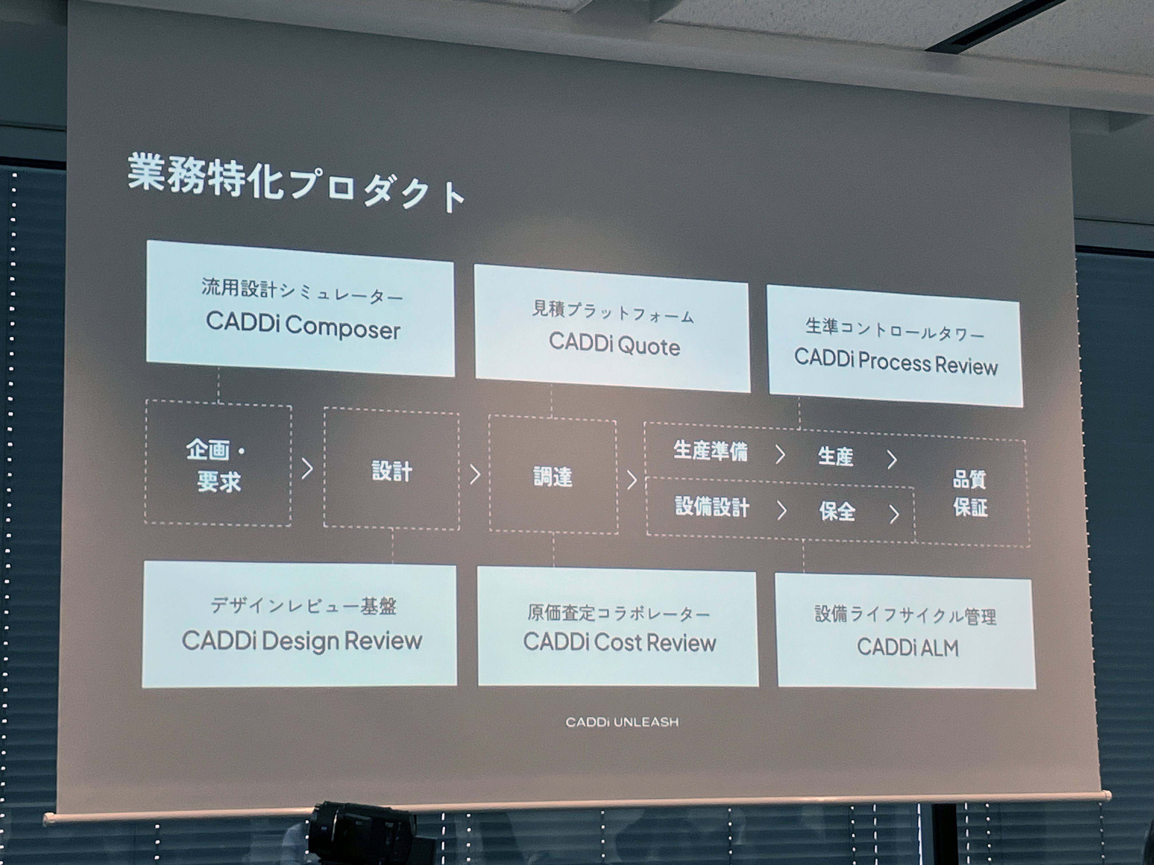 業務特化プロダクトとして、業務フローに基づきながら適用していく形だ