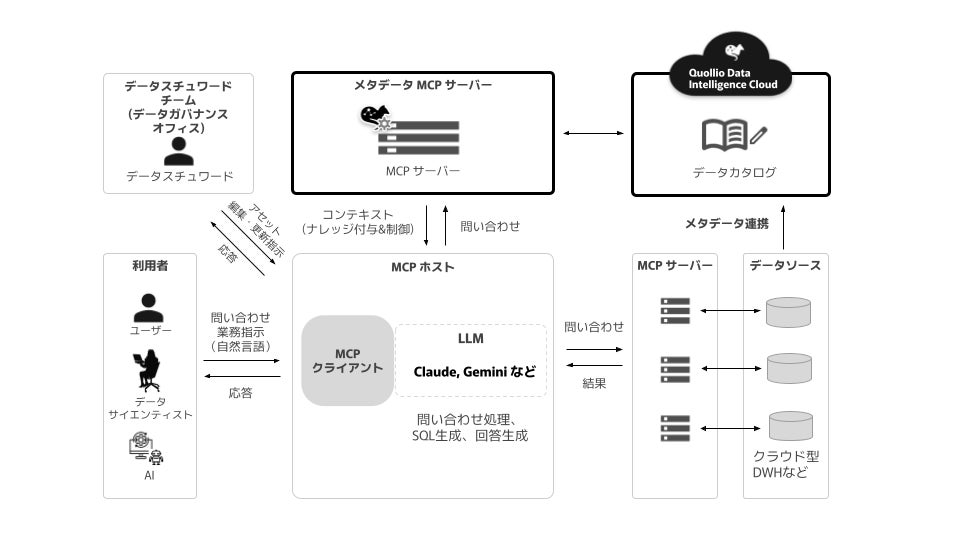 Quollio Data Intelligence Cloud - MCPサーバー機能 アーキテクチャ概要図