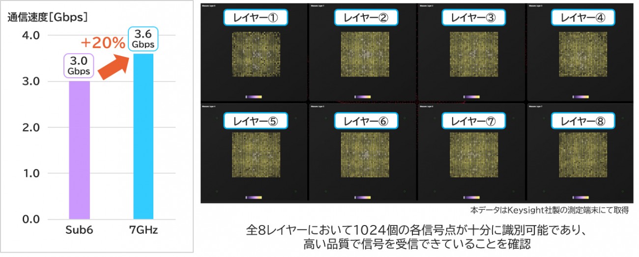 Sub6と7GHzの通信速度の測定結果（左図）と8レイヤー1024QAM通信時の信号点の結果（右図）