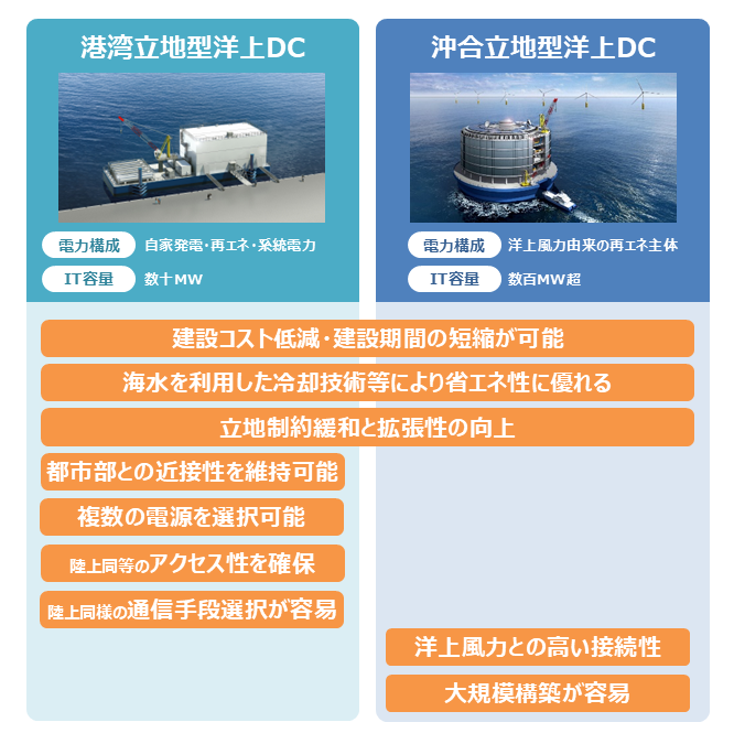 港湾立地型洋上DCと沖合立地型洋上DCの比較