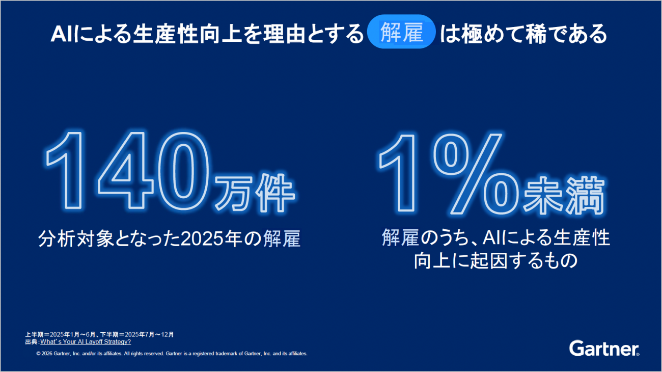 AIレイオフの意外な真実出典：Gartner（2026年8月）