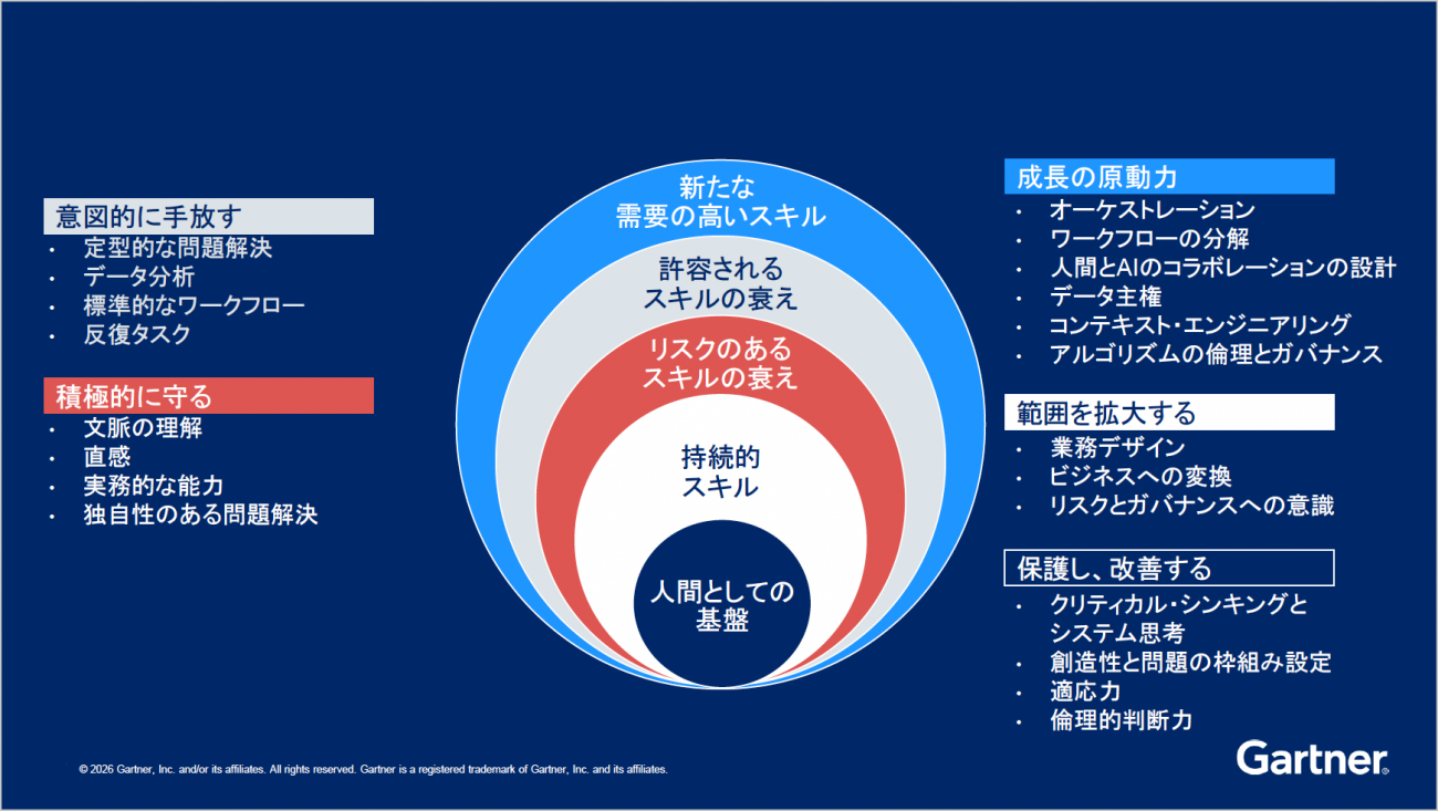 組織のスキル構築戦略に役立つスキルオン出典：Gartner（2026年8月）
