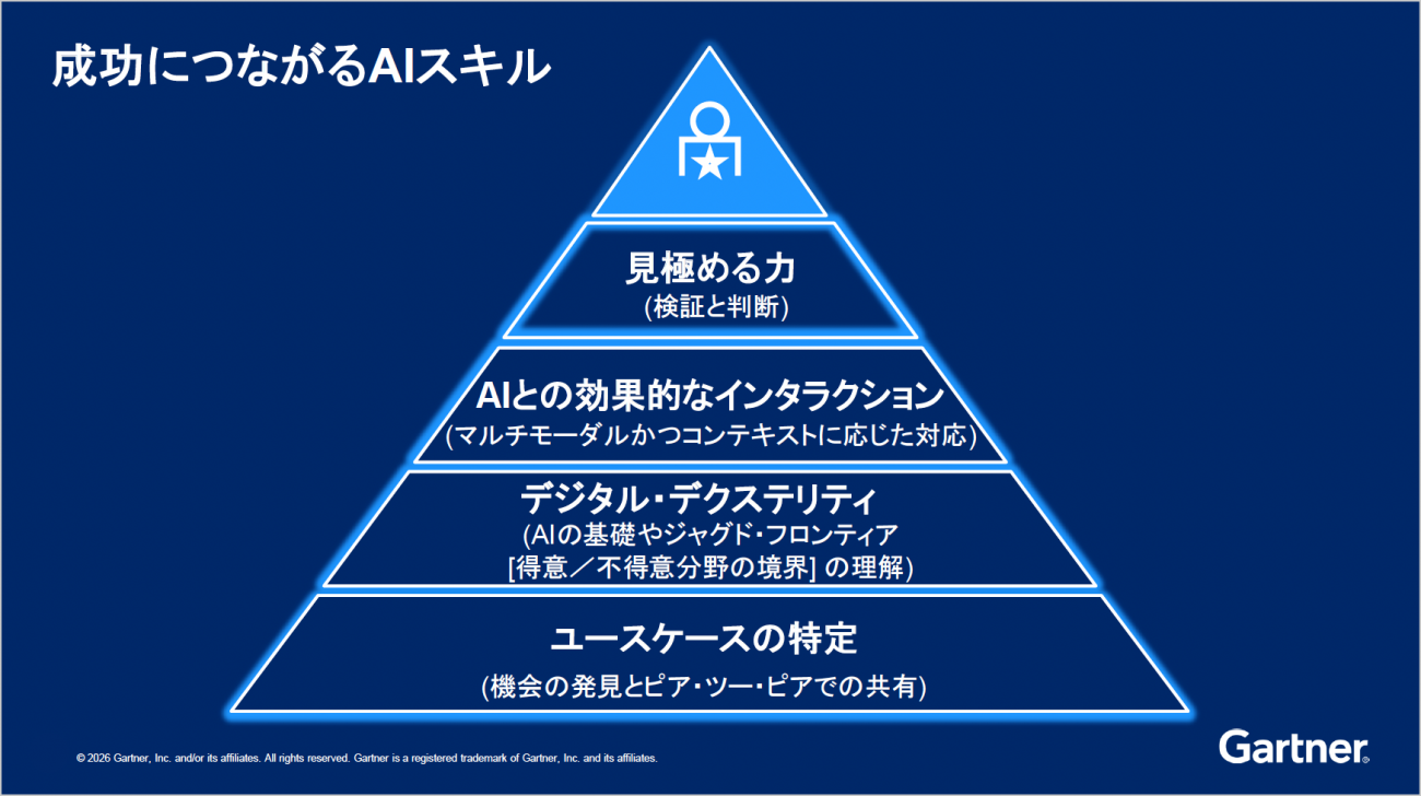 AI拡張型人材への進化につながる4つのスキル出典：Gartner（2026年8月）