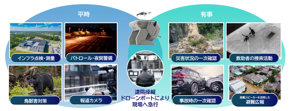 ドローンポートの主なユースケース