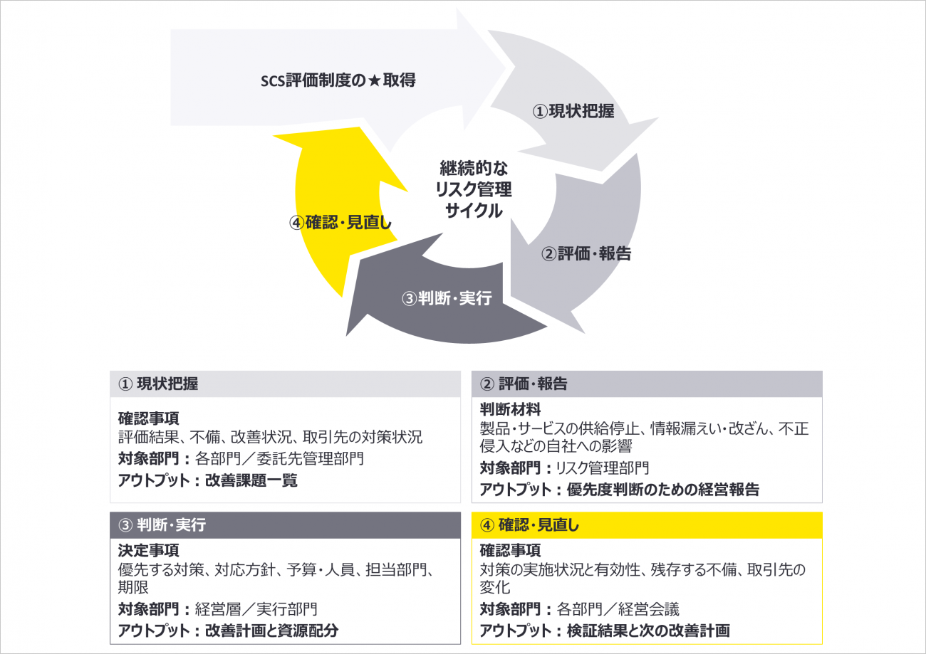 評価結果を継続的なリスク低減につなげる管理サイクル （EY作成）